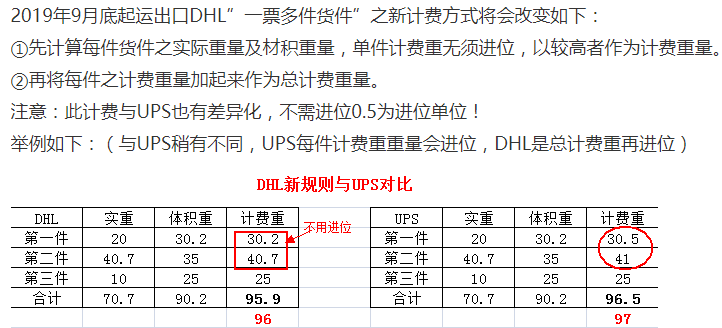 DHL 计费重量变更